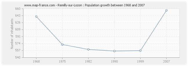Population Remilly-sur-Lozon