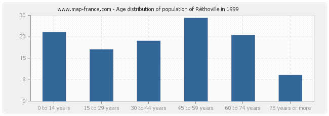 Age distribution of population of Réthoville in 1999