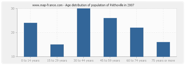 Age distribution of population of Réthoville in 2007