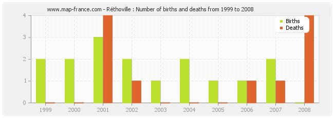 Réthoville : Number of births and deaths from 1999 to 2008