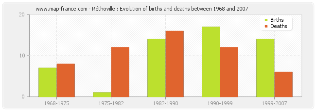 Réthoville : Evolution of births and deaths between 1968 and 2007