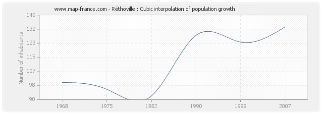 Réthoville : Cubic interpolation of population growth