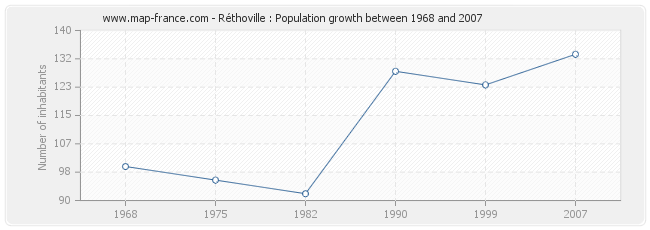 Population Réthoville