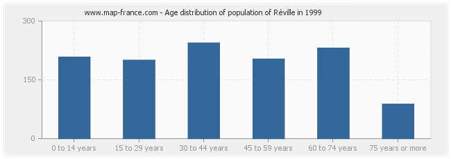 Age distribution of population of Réville in 1999