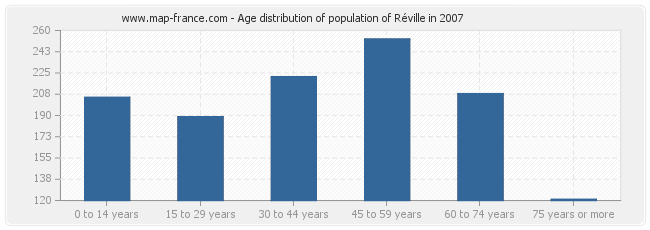 Age distribution of population of Réville in 2007
