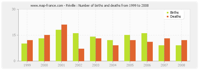 Réville : Number of births and deaths from 1999 to 2008