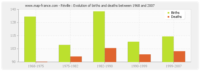 Réville : Evolution of births and deaths between 1968 and 2007