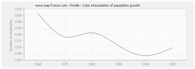 Réville : Cubic interpolation of population growth