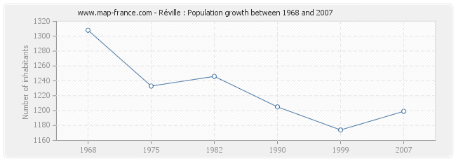 Population Réville
