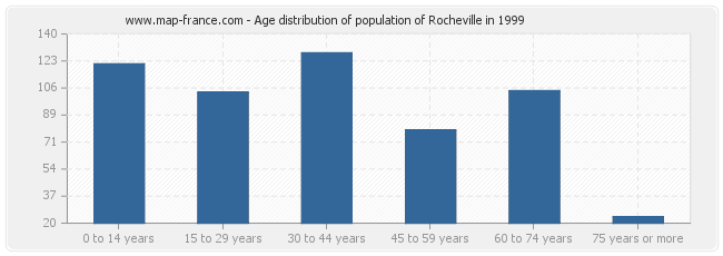 Age distribution of population of Rocheville in 1999
