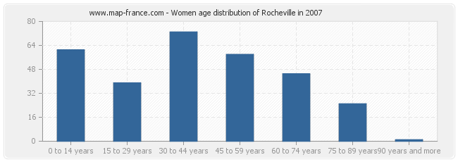 Women age distribution of Rocheville in 2007