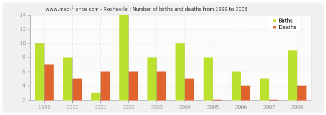 Rocheville : Number of births and deaths from 1999 to 2008