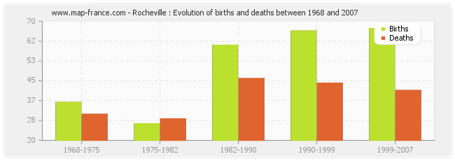 Rocheville : Evolution of births and deaths between 1968 and 2007