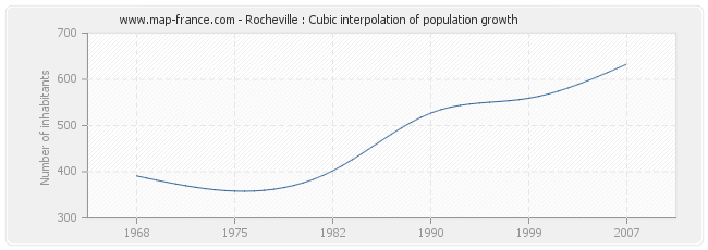 Rocheville : Cubic interpolation of population growth