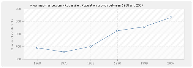Population Rocheville