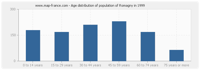 Age distribution of population of Romagny in 1999
