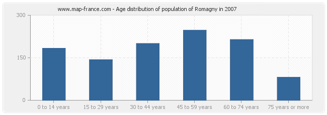 Age distribution of population of Romagny in 2007