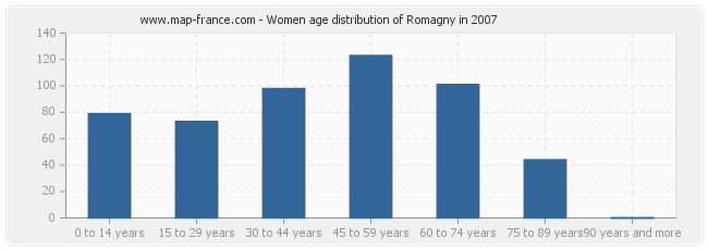 Women age distribution of Romagny in 2007