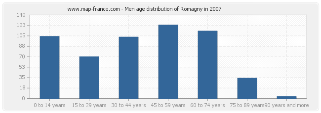 Men age distribution of Romagny in 2007