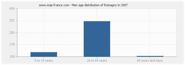 Men age distribution of Romagny in 2007
