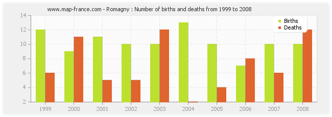 Romagny : Number of births and deaths from 1999 to 2008