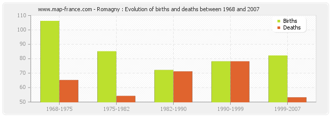 Romagny : Evolution of births and deaths between 1968 and 2007