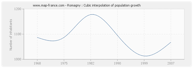 Romagny : Cubic interpolation of population growth