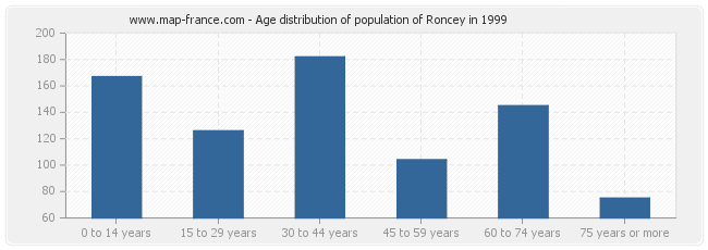 Age distribution of population of Roncey in 1999