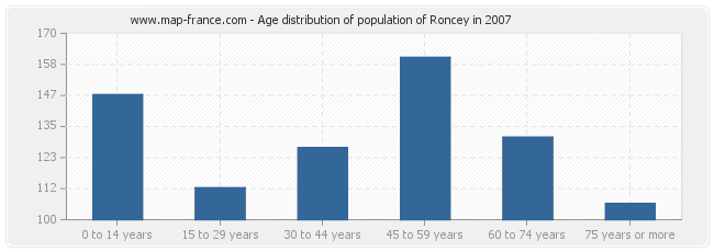 Age distribution of population of Roncey in 2007