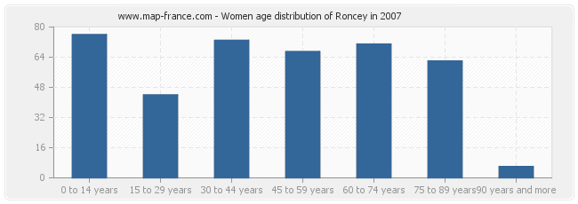 Women age distribution of Roncey in 2007