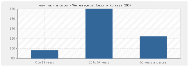 Women age distribution of Roncey in 2007