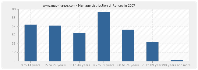 Men age distribution of Roncey in 2007