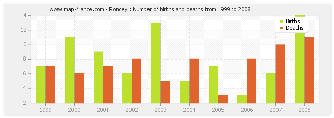 Roncey : Number of births and deaths from 1999 to 2008