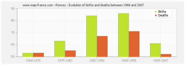 Roncey : Evolution of births and deaths between 1968 and 2007