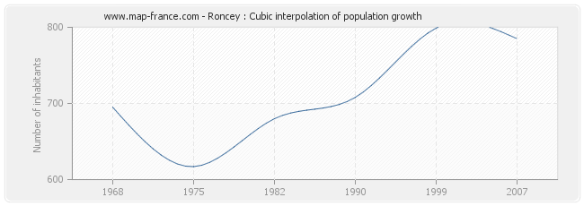 Roncey : Cubic interpolation of population growth