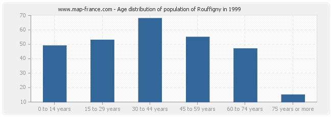 Age distribution of population of Rouffigny in 1999