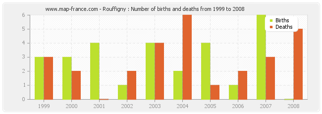 Rouffigny : Number of births and deaths from 1999 to 2008