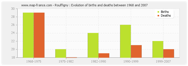 Rouffigny : Evolution of births and deaths between 1968 and 2007