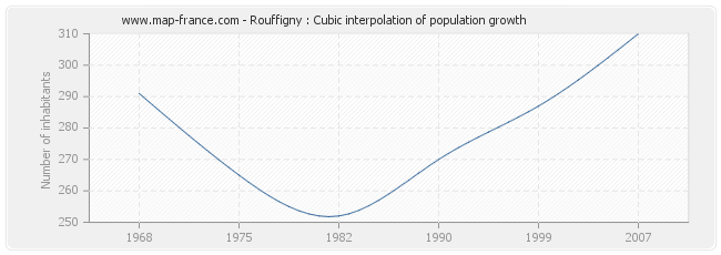 Rouffigny : Cubic interpolation of population growth