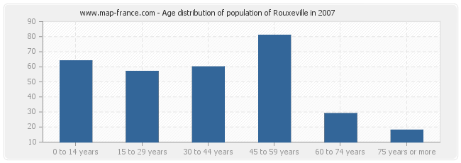 Age distribution of population of Rouxeville in 2007