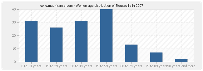 Women age distribution of Rouxeville in 2007