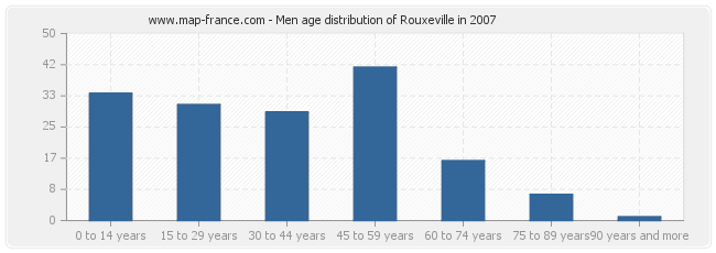 Men age distribution of Rouxeville in 2007