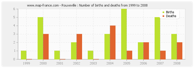 Rouxeville : Number of births and deaths from 1999 to 2008