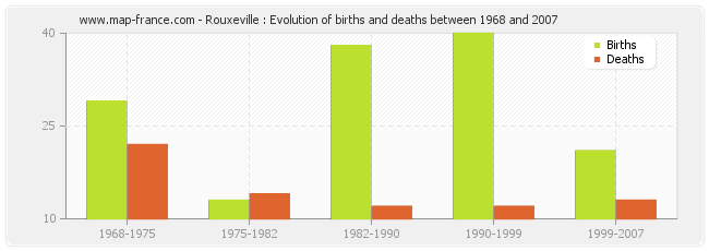 Rouxeville : Evolution of births and deaths between 1968 and 2007