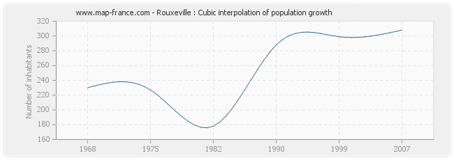 Rouxeville : Cubic interpolation of population growth