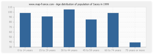 Age distribution of population of Sacey in 1999