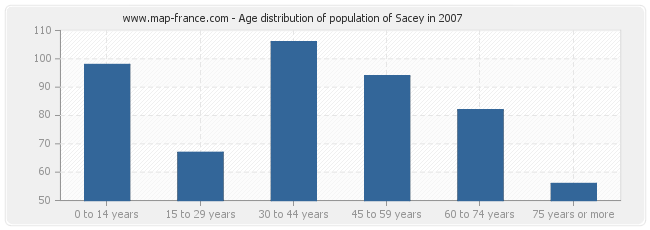 Age distribution of population of Sacey in 2007