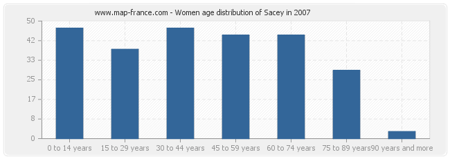 Women age distribution of Sacey in 2007