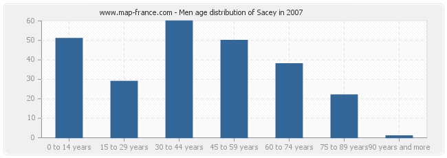 Men age distribution of Sacey in 2007