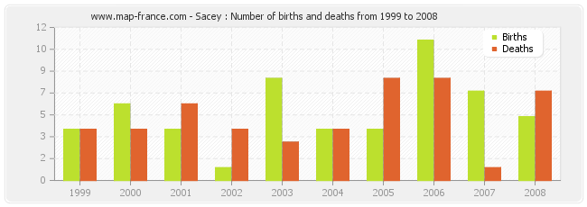 Sacey : Number of births and deaths from 1999 to 2008